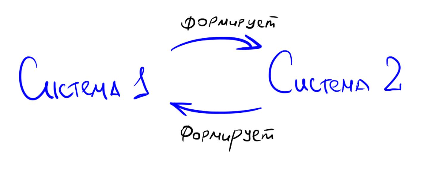 Рукописная схема из тренажёра АСМ: «Система 1 формирует Систему 2, Система 2 формирует Систему 1». Обе стрелки работают одновременно — в этом ядро аутопоэзиса: руководитель формирует сотрудников, и сотрудники формируют руководителя; регламенты определяют людей, и люди пишут регламенты.