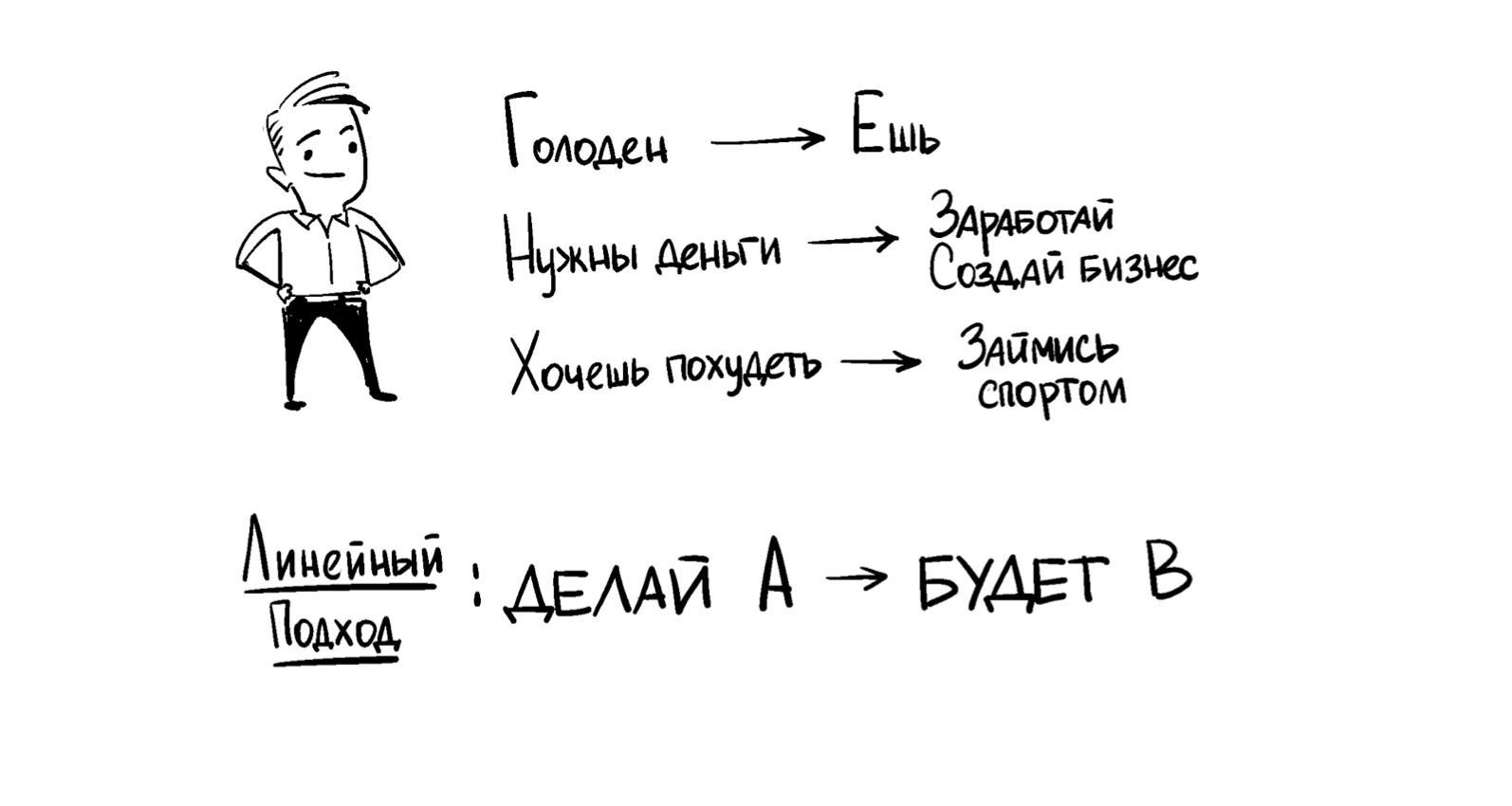 Рукописная схема из тренажёра АСМ: линейный подход «Делай А — будет Б» (голоден → ешь; нужны деньги → заработай). Системный подход начинается там, где эта формула перестаёт работать: результат производит не отдельное действие, а система вокруг него.