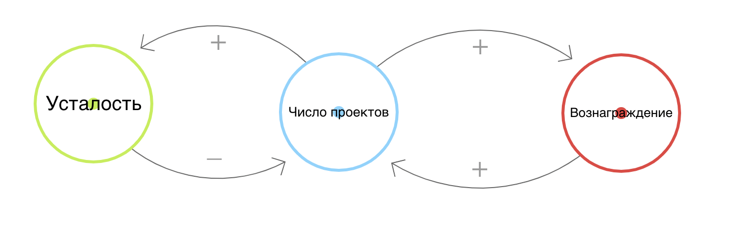 Схема из тренажёра АСМ к этому кейсу: три переменные. «Число проектов» и «Вознаграждение» связаны плюсами (усиливающая часть), «Число проектов» и «Усталость» — плюсом и минусом (балансирующая часть). Итог всей конструкции — балансирующая петля: усталость удерживает число проектов в пределе, который выдерживает система.