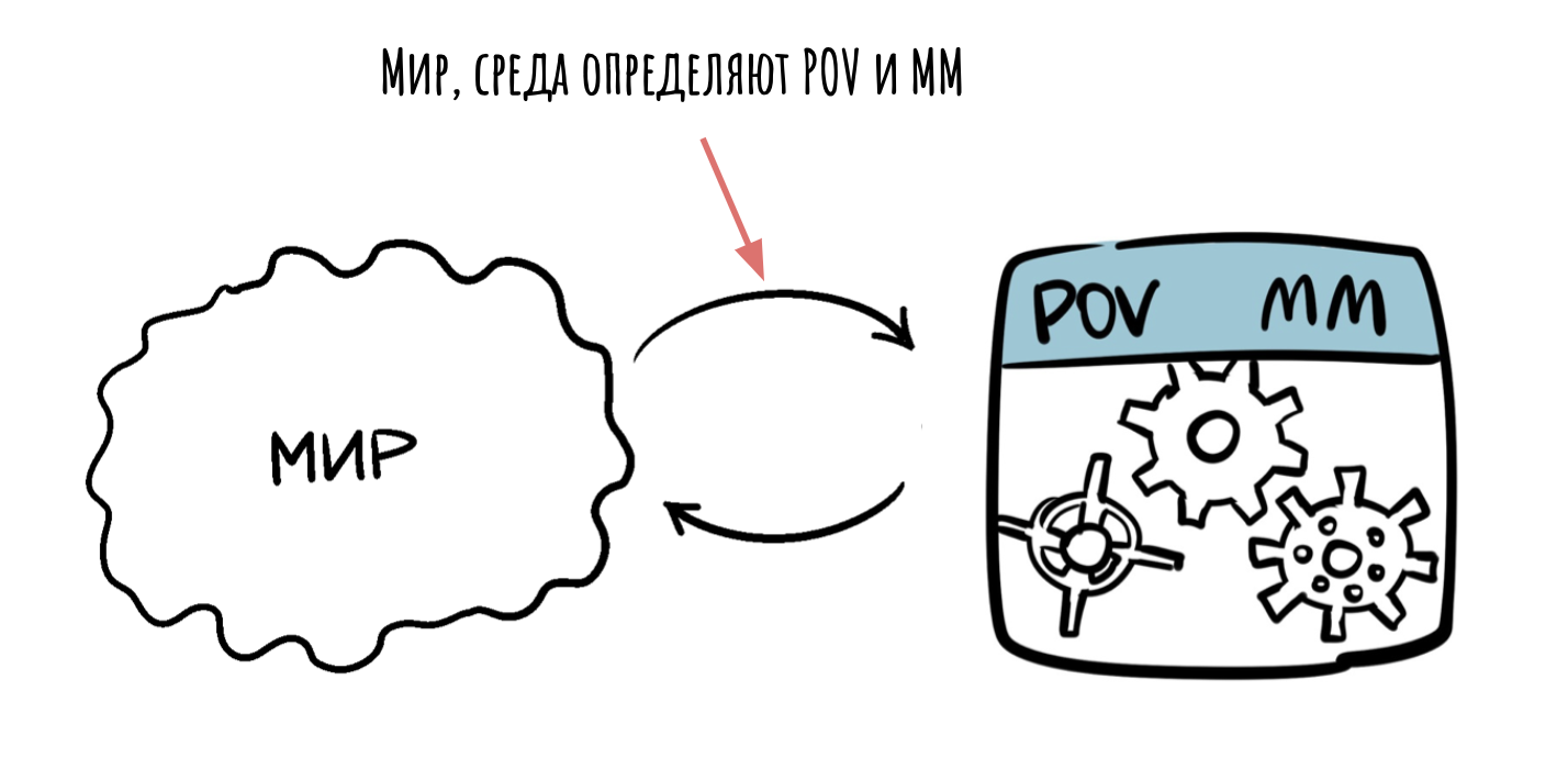 Схема из тренажёра АСМ: «Мир, среда определяют POV и ММ» — двусторонняя петля между миром и «шестерёнками» восприятия. Вторая половина петли — то, что делает грабли вечными: исходя из своих ММ, человек строит вокруг себя ровно ту среду, которая эти ММ подтверждает.