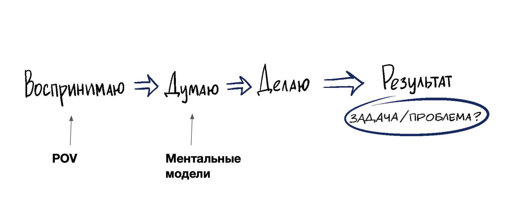 Рукописная схема из тренажёра АСМ: цепочка «Воспринимаю → Думаю → Делаю → Результат (задача/проблема?)». POV работает на входе — определяет, ЧТО мы воспринимаем; ментальные модели — на шаге «Думаю». Результат закладывается за два шага до действия.