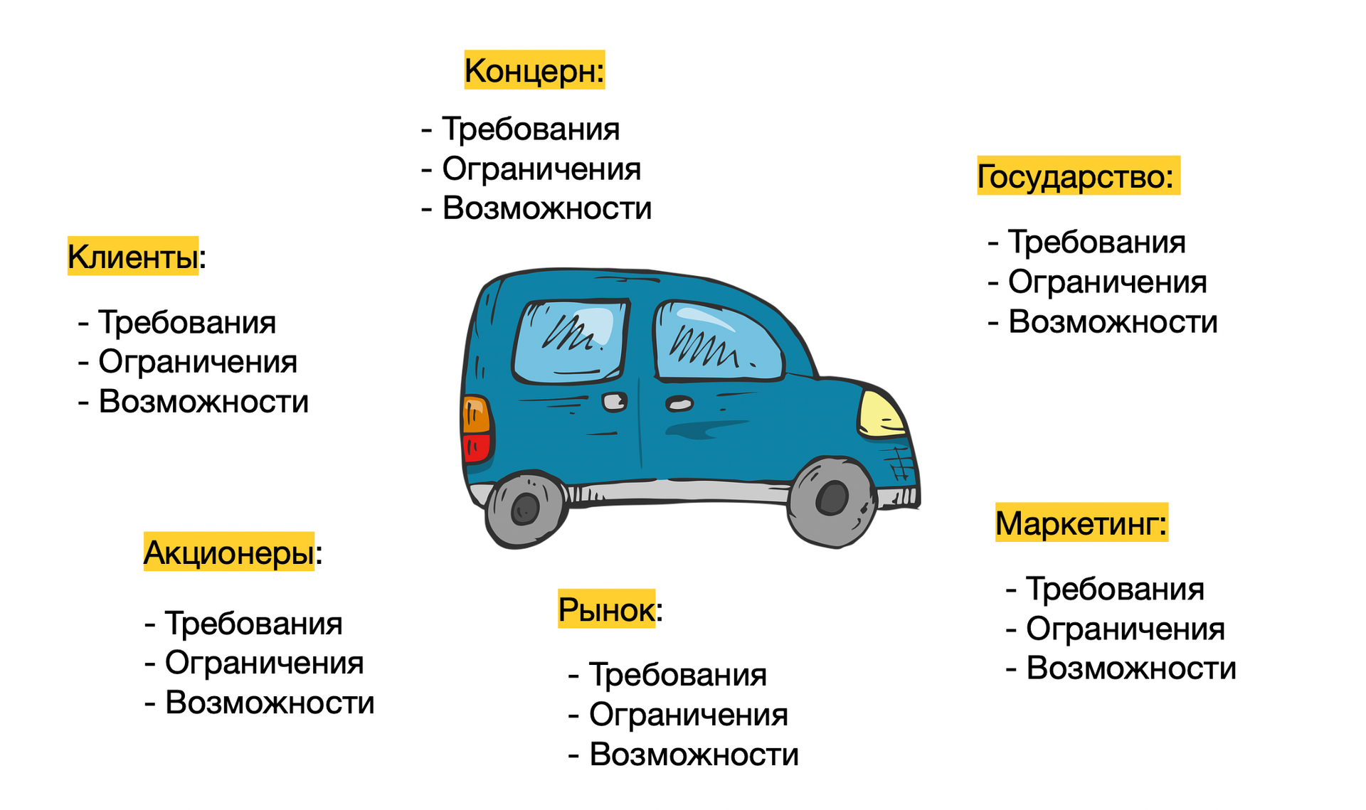 Слайд из тренажёра АСМ: автомобиль в окружении шести стейкхолдеров — клиенты, концерн, государство, акционеры, рынок, маркетинг, у каждого свои требования, ограничения и возможности. Получившаяся машина — лучшее найденное решение, увязывающее все эти Т/В/О; её характеристики (скорость, цена, расход) — следствия этой увязки.